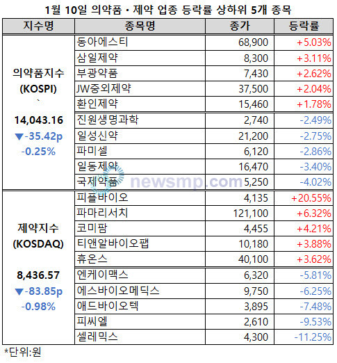 ▲ 의약품지수와 제약지수가 다시 동반하락했다.