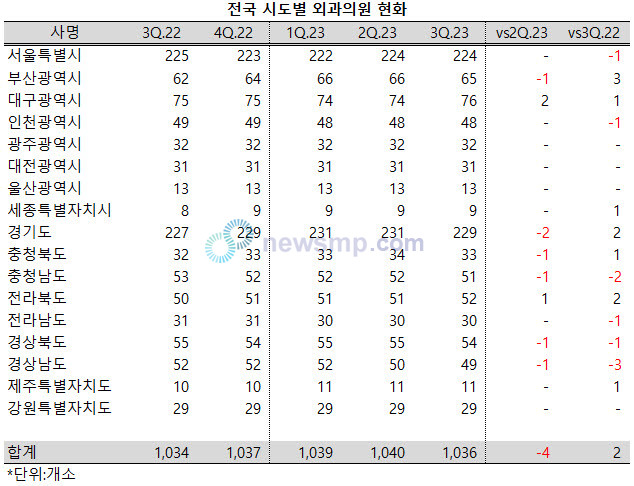 ▲ 지난해 3분기 6개 시도에서 외과 의원이 감소했다.
