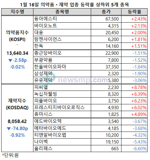 ▲ 의약품지수와 제약지수의 낙폭이 다소 줄어들었다.