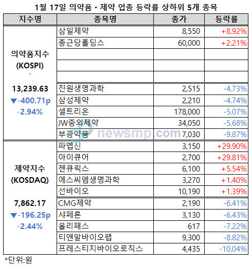 ▲ 의약품지수와 제약지수가 나란히 낙폭을 확대했다.