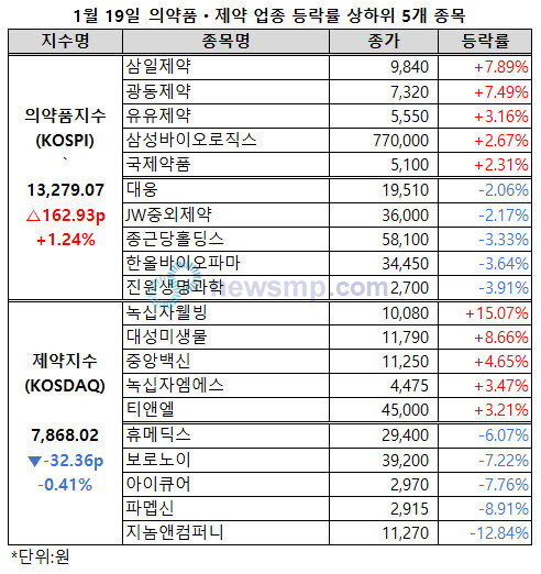 ▲ 의약품지수가 열흘만에 반등에 성공, 1만 3000선 붕괴 위기에서 한숨을 돌렸다.
