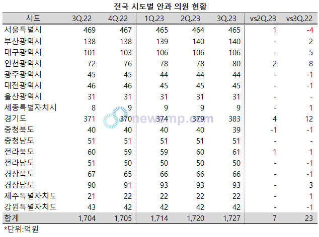 ▲ 서울의 안과 의원이 줄어든 반면, 경기도와 인천은 크게 늘어났다.
