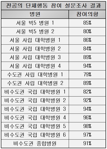 ▲ 대전협은 최근 일부 수련병원에서 실시한 단체행동 참여 관련 설문조사 결과를 공개했다.