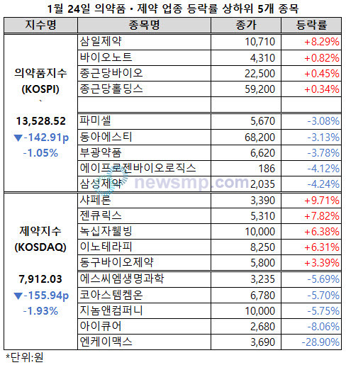▲ 제약지수가 하루만에 8000선을 반납했다.