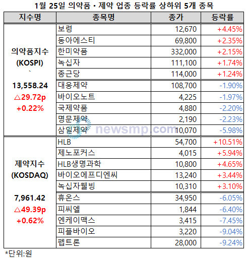 ▲ 의약품지수와 제약지수가 소폭 상승했다.