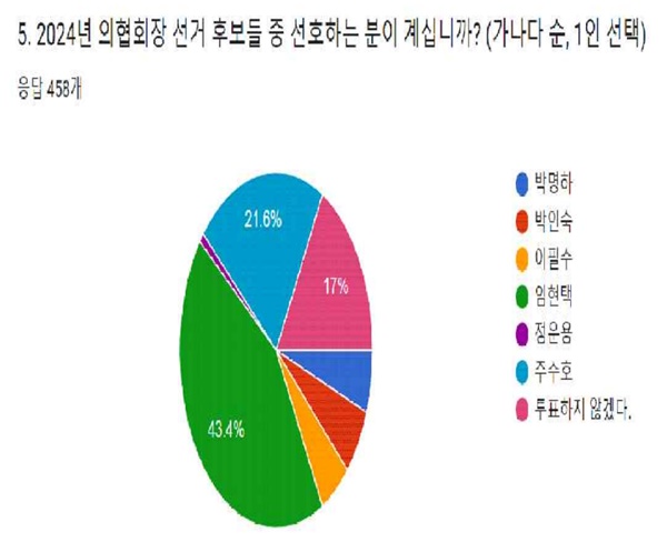 ▲ 지난해 의협 선관위의 ‘경고’에도 불구하고 병원의사협의회가 또 한 차례 차기 회장 후보 선호도 조사를 진행했다.