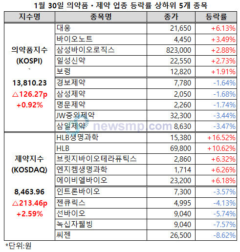 ▲ 의약품지수와 제약지수가 동반 상승했다.