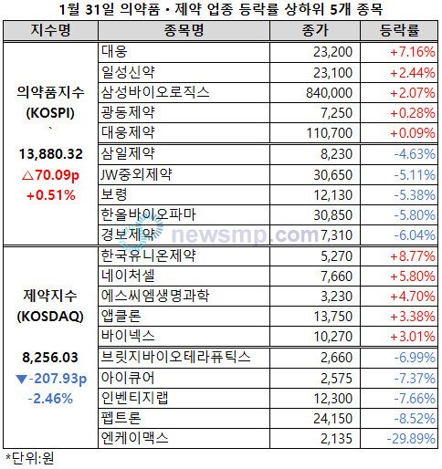 ▲ 의약품지수가 상승세를 이어가며 1만 4000선에 한 발 더 다가섰다.