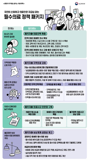 ▲ 정부가 발표한 필수의료 정책패키지에 대해 의료계가 강하게 비판하고 나섰다.