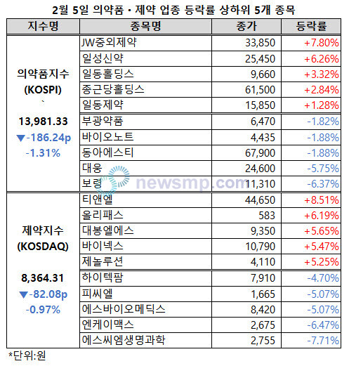 ▲ 의약품지수가 1만 4000선을 반납한 가운데 제약지수도 동반 하락했다.