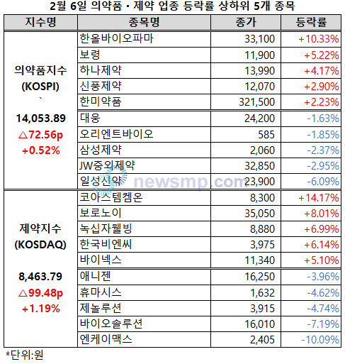 ▲ 의약품지수가 1만 4000선을 오르내리고 있다.