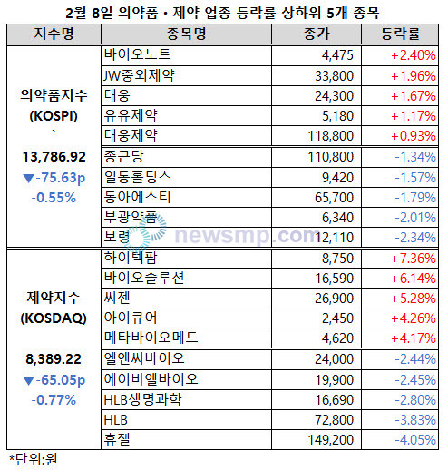 ▲ 의약품지수가 1만 4000선에서 더 멀어졌다.