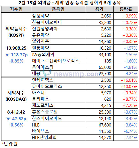 ▲ 의약품지수가 다시 1만 4000선을 반납했다.