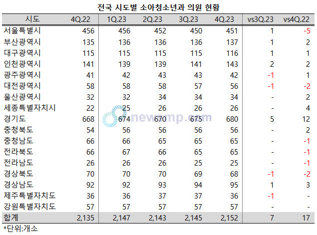 ▲ 지난해 경기도의 소아청소년과 의원이 10개소 이상 늘어난 반면, 서울에서는 5개소가 줄어들었다.