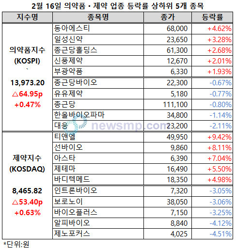 ▲ 의약품지수와 제약지수가 소폭 상승했다.