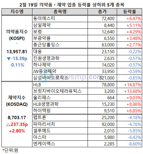 ▲ 의약품지수가 소폭 하락한 반면, 제약지수는 3% 가까이 상승했다.