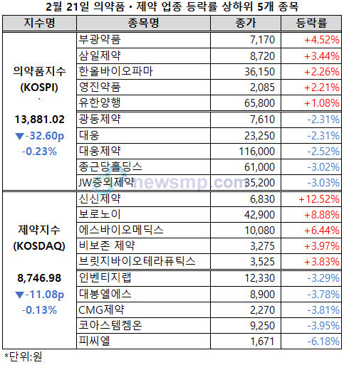 ▲ 의약품지수와 제약지수가 동반 하락했다.