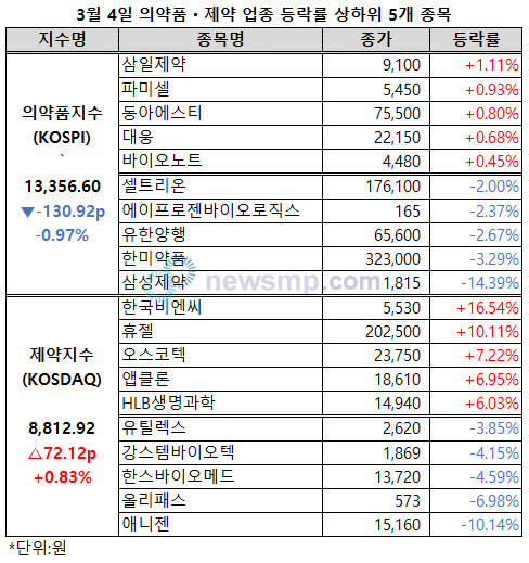 ▲ 2월의 마지막 날 큰 폭으로 하락했던 의약품지수가 연휴를 지나서도 기운을 차리지 못했다.