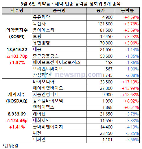 ▲ 의약품지수가 상승폭을 확대하며 다시 1만 4000선에 다가서고 있다.