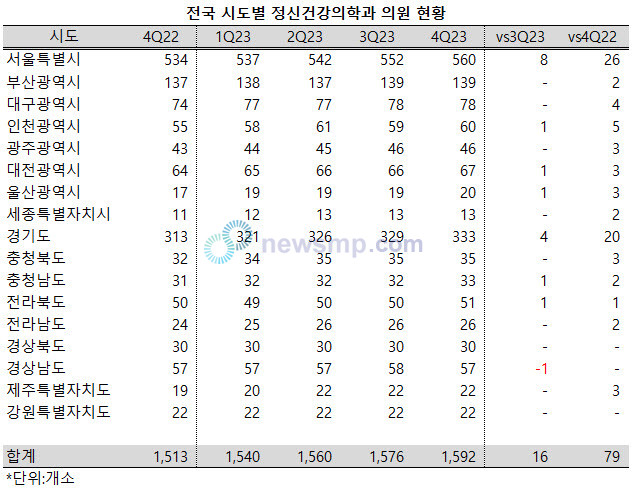 ▲ 전국의 정신건강의학과 의원수가 가파르게 늘어나고 있다.