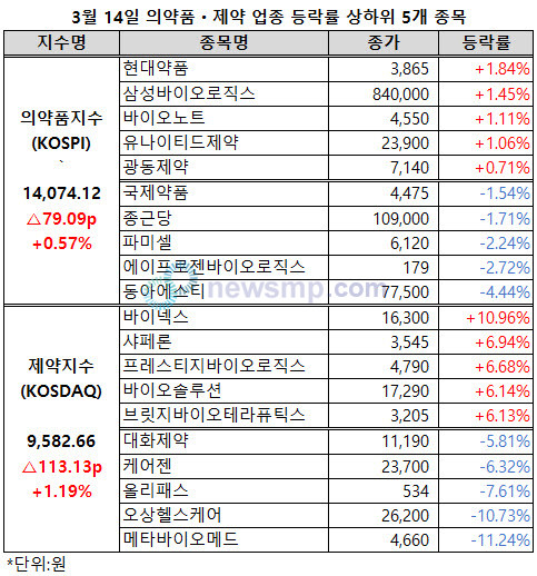 ▲ 의약품지수가 하루만에 1만 4000선에 복귀했다.