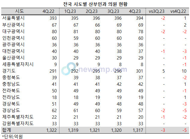 ▲ 지난해 3분기 반짝 증가했던 전국의 산부인과 의원수가 다시 2분기 연속 감소했다.