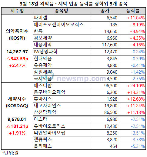 ▲ 의약품지수가 1만 4000선을 회복한 가운데 제약지수도 2% 가까이 상승했다.