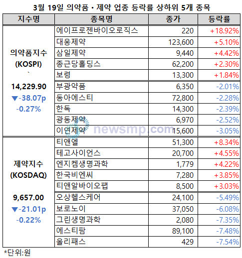 ▲ 의약품지수와 제약지수가 상승세를 이어가지 못하고 동반 하락했다.