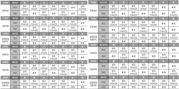 ▲ 전공의 연속근무 24시간 제한 시 전공의 2인 및 입원전담전문의 1인(1형)의 근무표(왼쪽)와 전공의 연속근무 24시간 제한 시 전공의 2인 및 입원전담전문의 1인(2형)의 근무표.