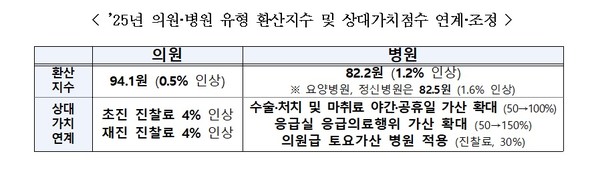 ▲ 보건복지부는 건정심 회의를 통해 환산지수 인상안을 의결했다고 발표했다.