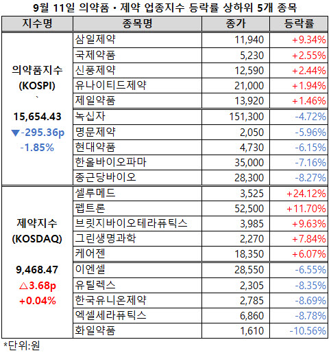 ▲ 1만 6000선에 다가서던 의약품지수가 300p 가까이 하락했다.