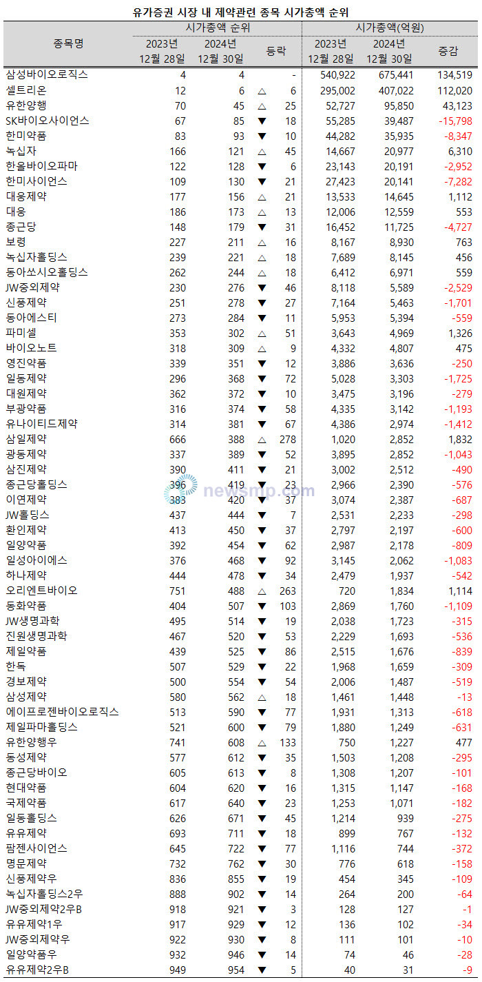 ▲ 지난해 유가증권 시장 내 제약관련 종목들의 시가총액 순위가 규모에 따라 상반된 양상을 보였다.