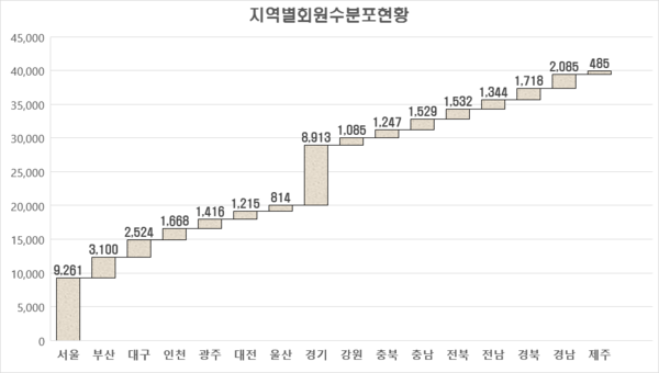 ▲ 대한약사회는 지역별 회원 통계를 공개했다.