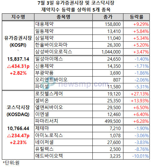 ▲ 양 제약지수가 상승폭을 더욱 확대, 나란히 2%를 상회하는 상승률을 기록했다.
