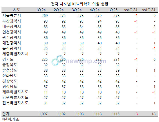 ▲ 지난 1분기, 전국의 비뇨의학과 의원이 소폭 줄어들었다.