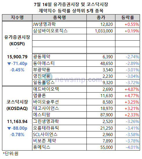 ▲ 유가증권시장 제약지수가 4거래일 연속 하락한 가운데, 코스닥시장 제약지수도 3거래일 만에 하락세로 돌아섰다.