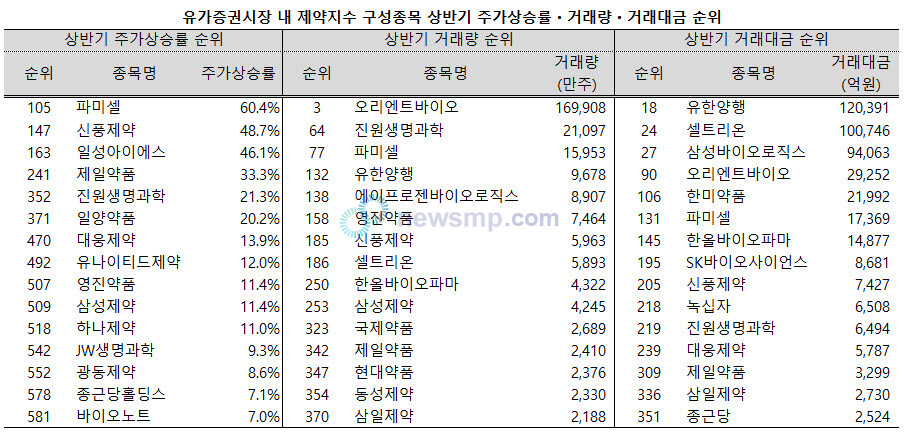▲ 지난 상반기 주식시장에서 제약주들이 썩 인기를 끌지 못했던 가운데, 유한양행과 셀트리온은 10조 이상의 거래대금을 기록했다.